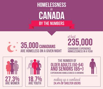 Homelessness in 2021-2022