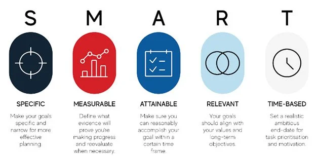 Implementing SMART Goal Setting